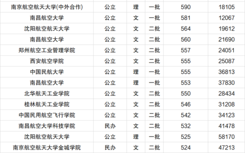 航空学校要多少分录取