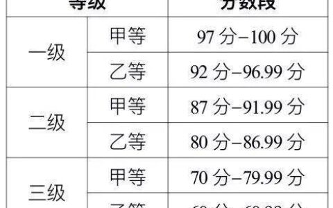 普通话等级划分及分数