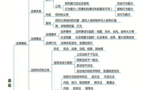 初级会计经济法重点在第几章