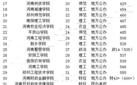 河南省专升本可以报考哪些大学