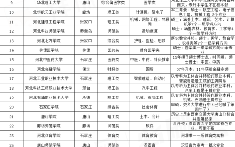 河北省专升本可以报考哪些大学