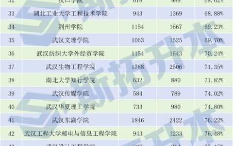 湖北省专升本可以报考哪些大学