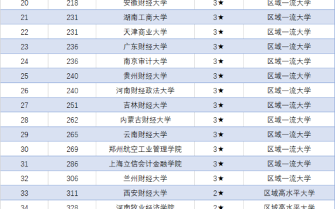 考研难度较小的财经类大学