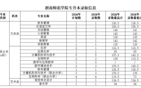 渭南师范学院专升本分数线