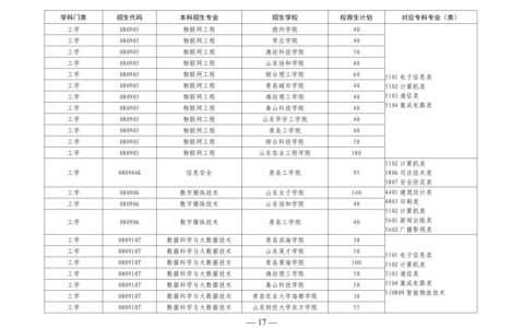 山东专升本2024政策最新消息