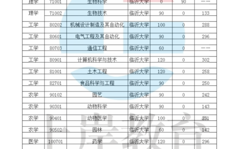 专升本临沂大学学费一年多少