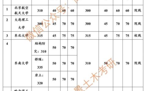 土木水利专硕哪个学校好考