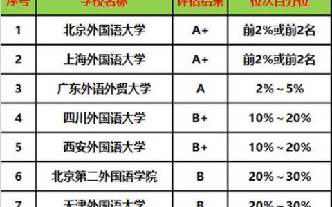 八大外国语大学考研难度排名