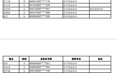 长沙医学院专升本2024年招生分数