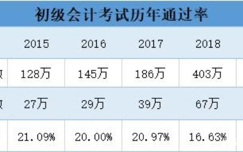 来学网初级会计通过率怎么样