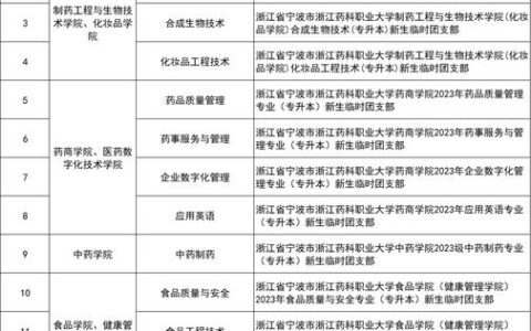 浙江医药高等专科学校专升本