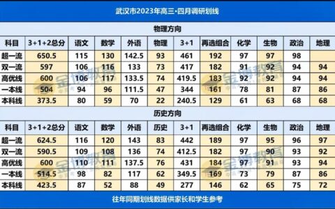 武汉市高考时间