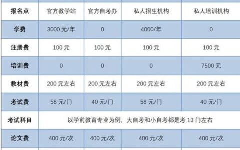 成人本科学费一般多少钱一年