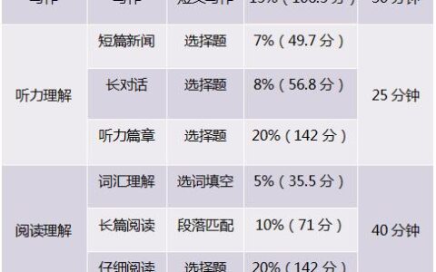 四级分数分配比例多分布