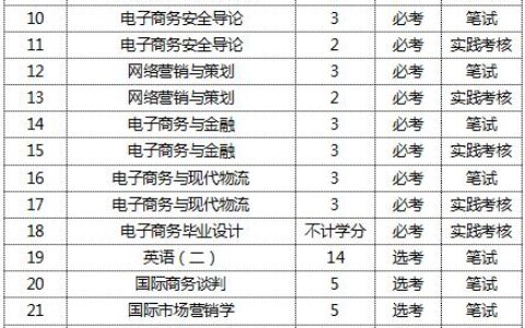 电子商务专业专升本要考哪些科目