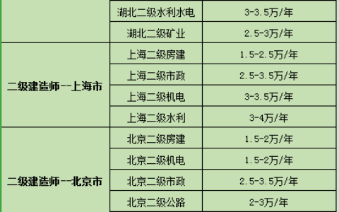 二建证一年能挂多少钱