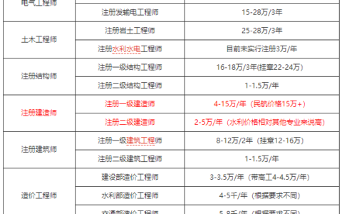 二级建造师一年可以挂多少钱(市政一年可以挂多少钱)