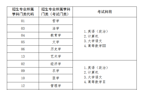 山东专升本考试科目