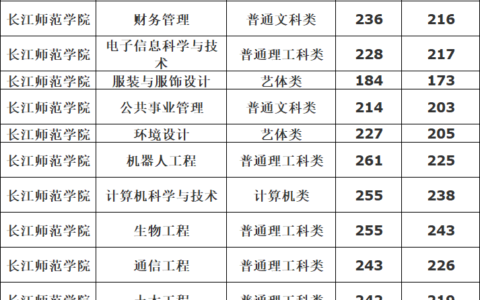 长江师范学院专升本分数线