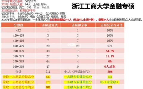 浙江工商大学复试刷人严重吗