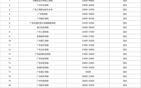 广州专升本学校有哪些