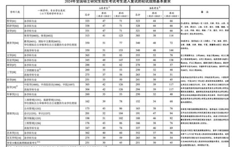 2024年考研分数线