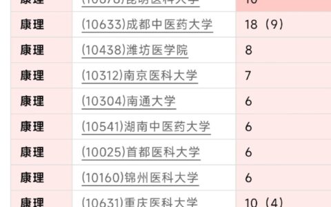 康复治疗学考研可以去的学校