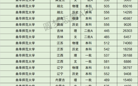 曲阜师范大学最低分