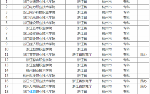 杭州最低分的二本大学有哪些？如何选择适合的学校？