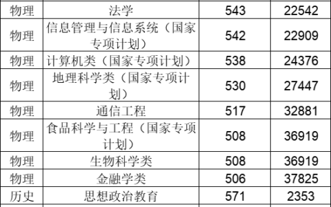 山东省医学院排名如何 哪些学校最受欢迎