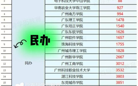 广东正规的民办二本有哪些招生情况如何