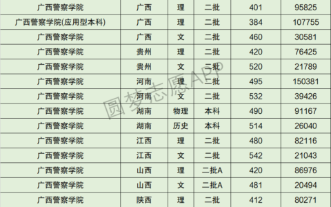 广西警察学院要多少分