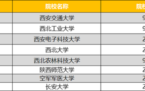 西安八所211大学有哪些？如何选择适合的专业？