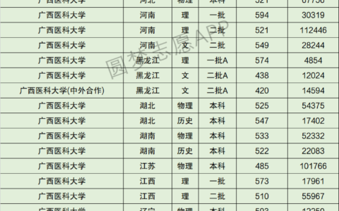 广西医科大学录取分数