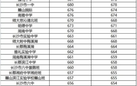 中考620分能上什么高中