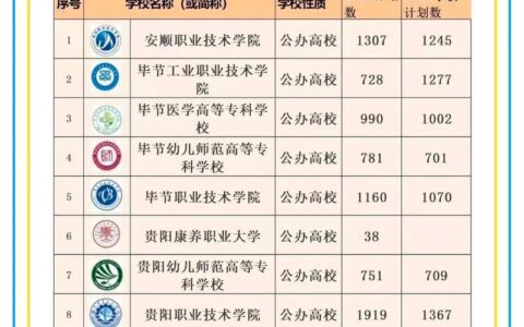 贵州大专学院排名表如何？哪些学校更具竞争力？