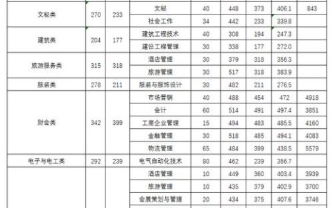 义乌工商职业技术学院录取线