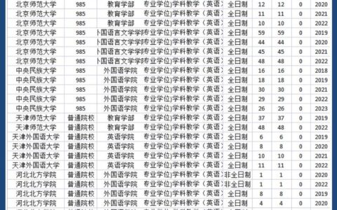 学科英语考研学校排名如何？哪些学校更具竞争力？