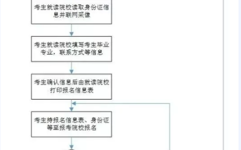 河南专升本院校有哪些？报名流程是什么