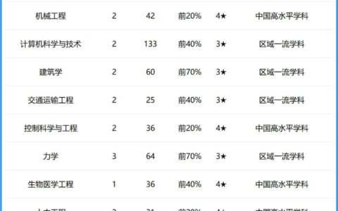 河北工业大学专业排名一览表