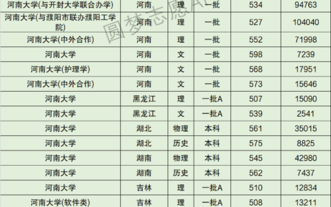 河南大学最低录取分数多少分