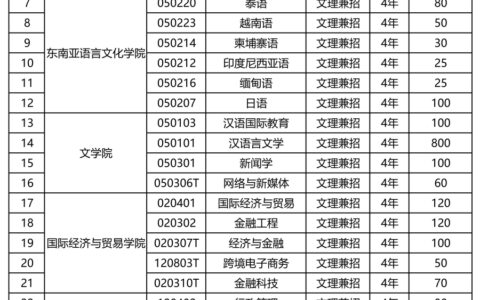 广西外国语学院是几本？学科优势有哪些？