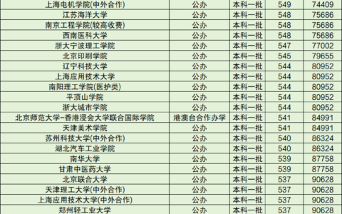 普通一本大学名单有哪些 选择建议是什么