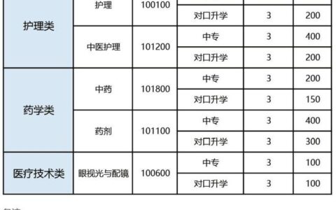 大专护理专业学校有哪些 招生情况如何