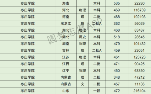 枣庄学院专科最低分