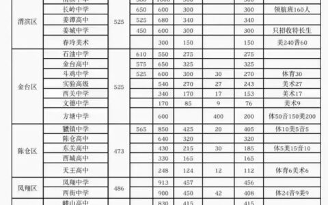 宝鸡中学2024年录取分数线