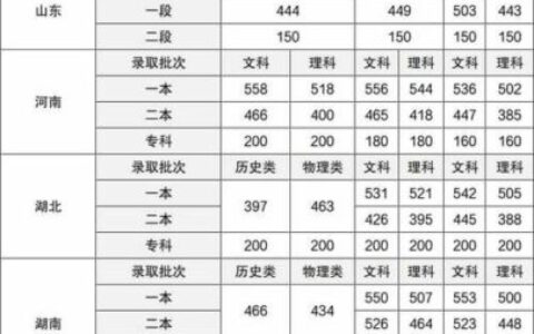 高考二本分数线是多少各省市标准是什么