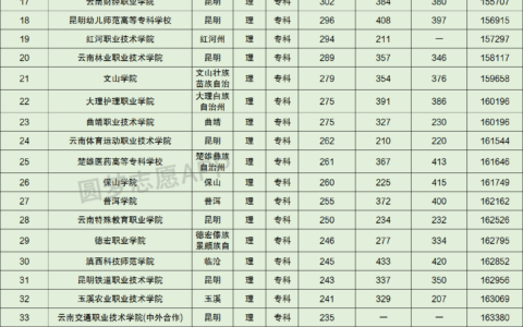 云南专科学校排名如何？哪些学校最受欢迎