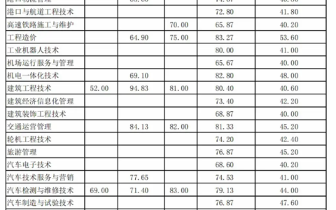 湖南交通职业技术学校录取线