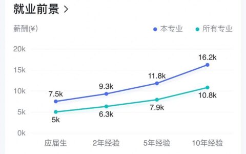 金融数学专业就业前景